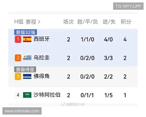 乌拉圭与佛得角出线形势分析:谁能在世界杯小组赛中占据有利位置 乌拉圭与佛得角出线形势分析:谁能在世界杯小组赛中占据有利位置